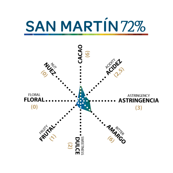 Luker 1906 San Martín / Perú 72%